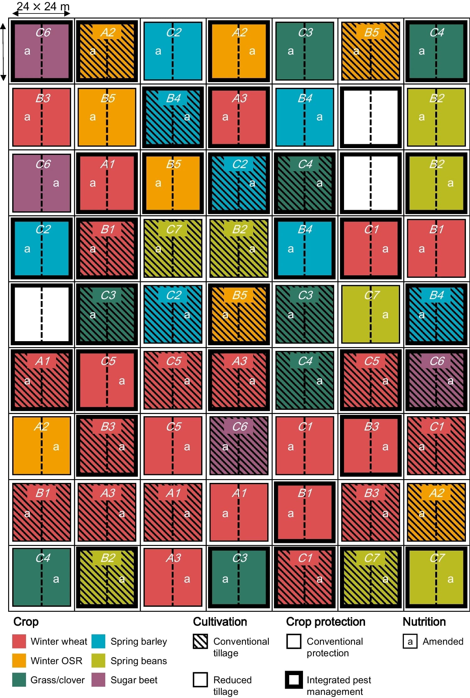 Plot layout map of the same experiment: a grid of 24-metre square plots, each colour-coded by crop and marked for tillage regime, crop protection and nutrition — the design of the experiment drawn out.