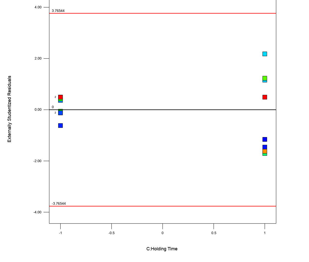 Externally studentized residuals plotted against holding time. At the low setting the points cluster tightly around zero; at the high setting they fan out across the full range of the chart.